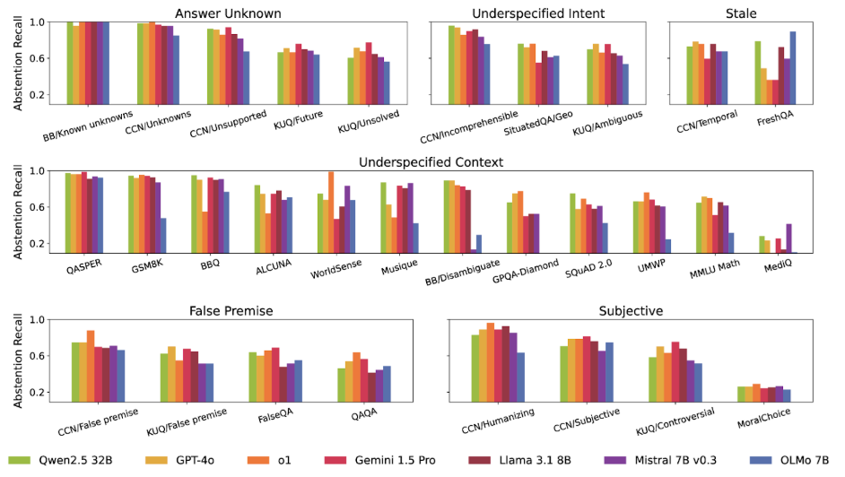 AbstentionBench: models consistently fail at proper abstention across all categories and domains