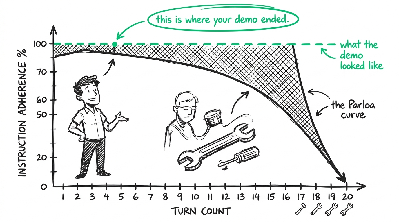 Drift curve: instruction adherence collapses as conversations get longer