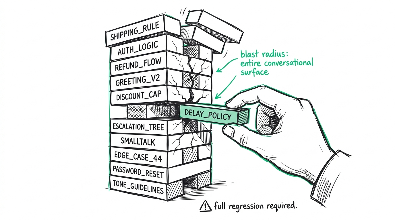 The Jenga tower: every prompt tweak risks collapsing unrelated behavior