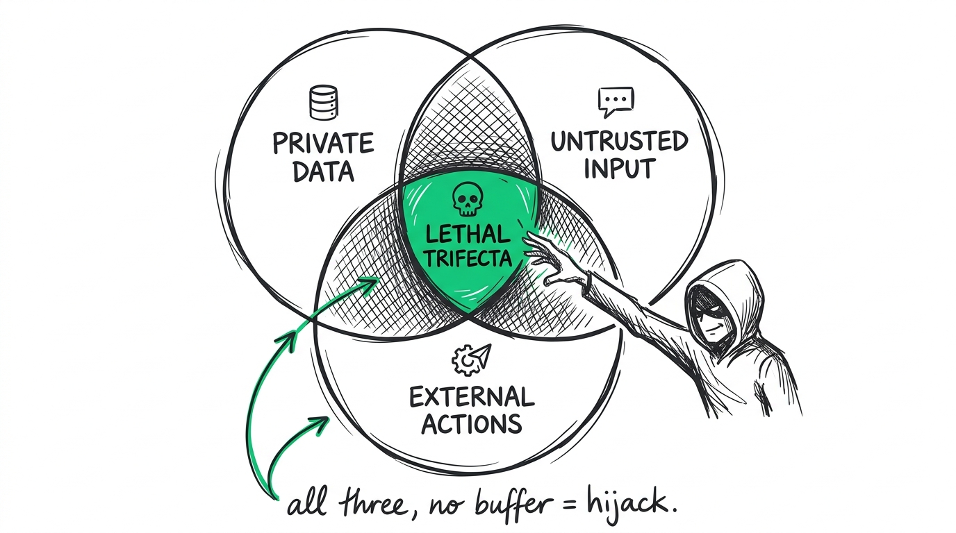 The lethal trifecta: private data, untrusted input, and the ability to act, meeting without a buffer